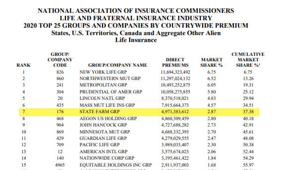 State Farm Sells a Lot of Life Insurance - They're Ranked 7 In the US